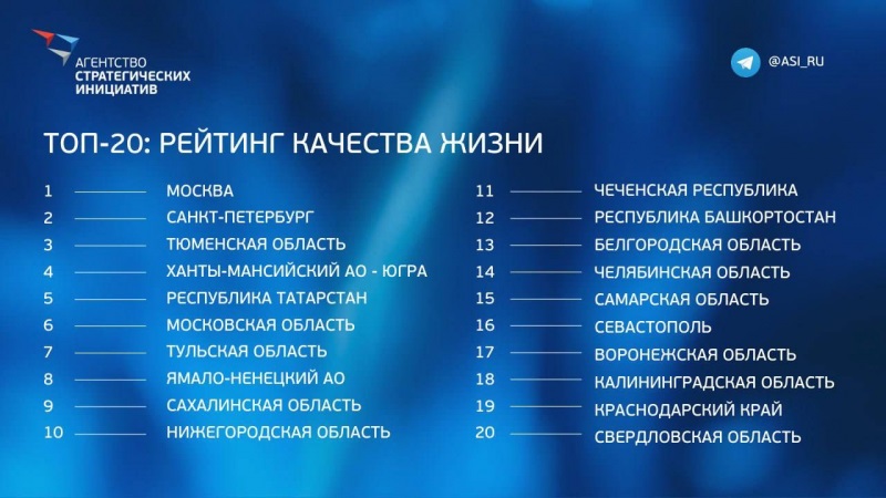 Петербург вошел в число городов-лидеров рейтинга качества жизни регионов России